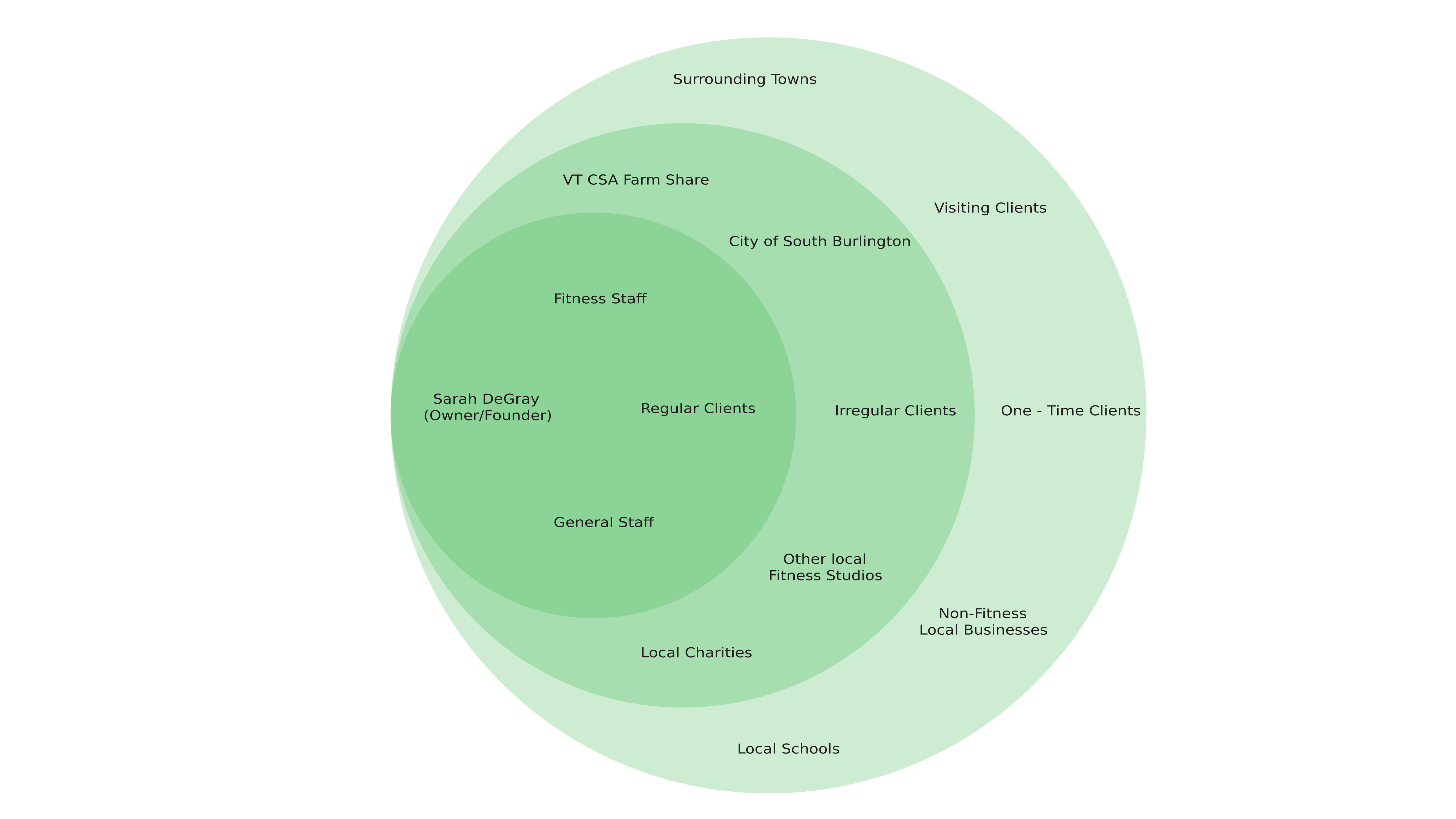 Concentric stakeholder / ecosystem map