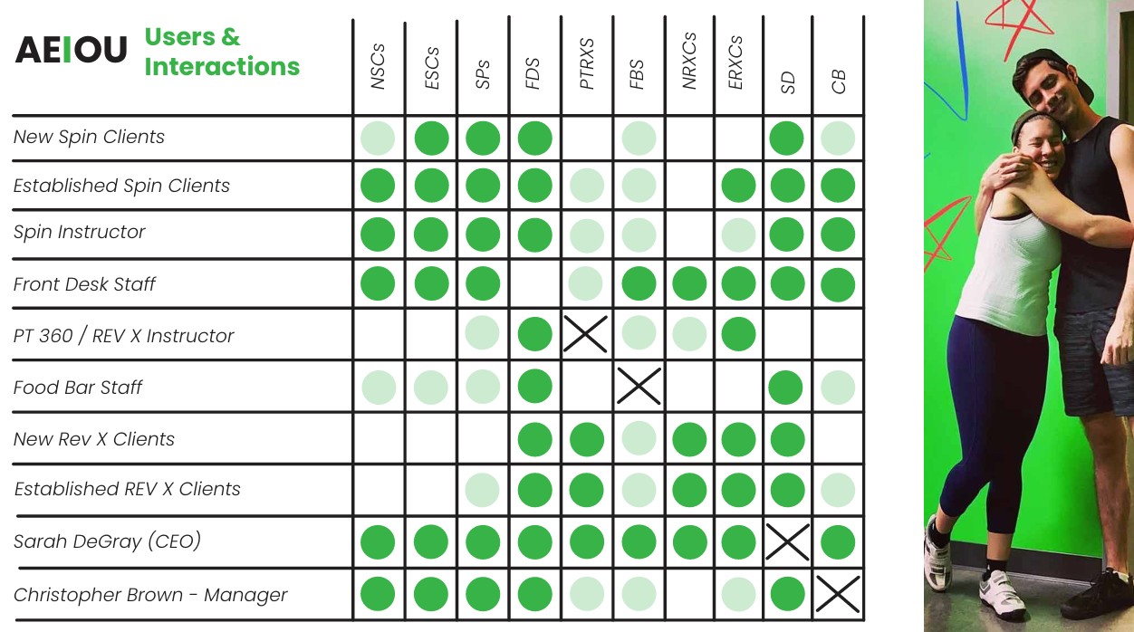 AEIOU users & interactions matrix