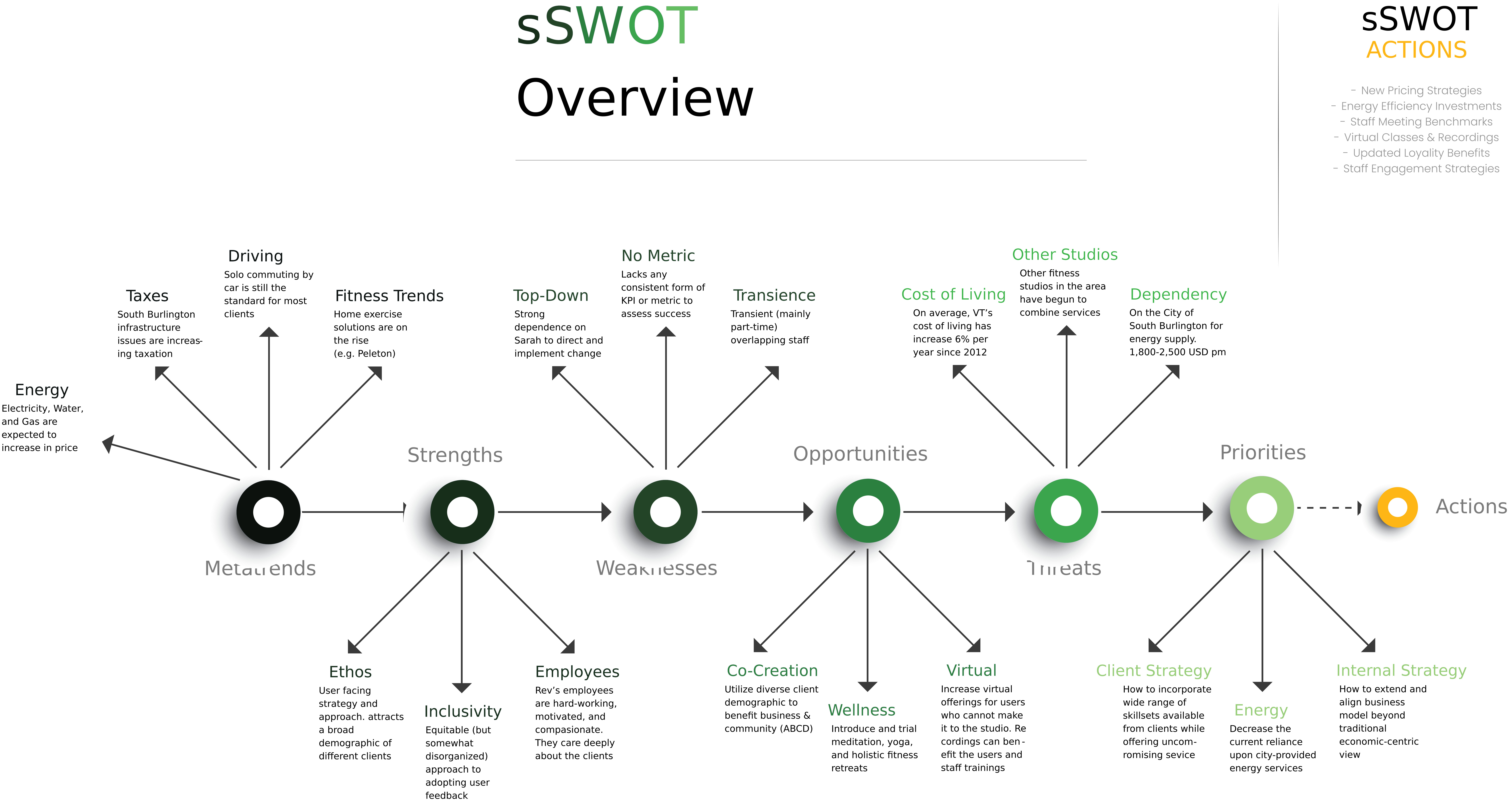 sSWOT overview — metatrends → strengths → weaknesses → opportunities → threats → priorities → actions