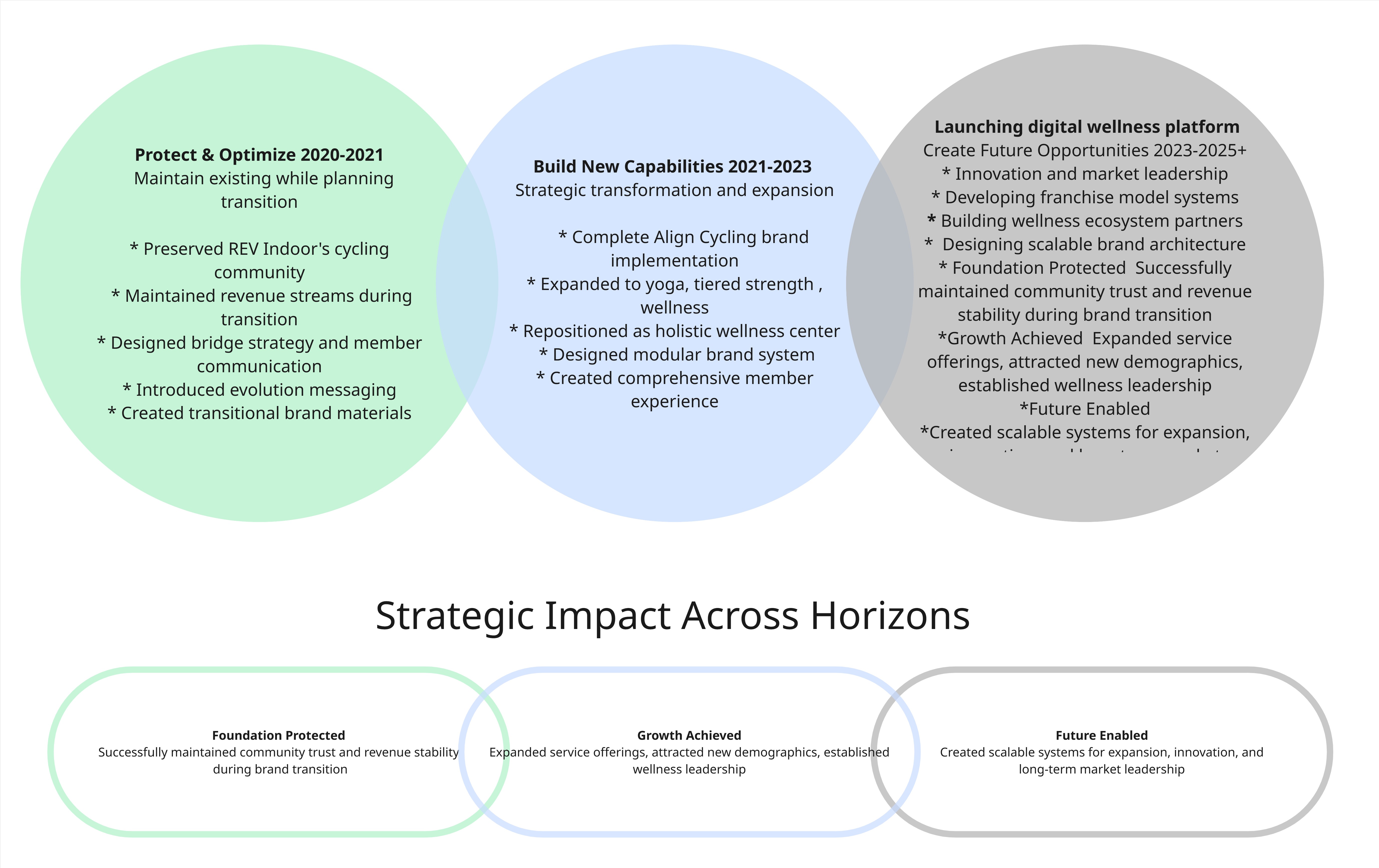 Three Horizons map + strategic impact bands