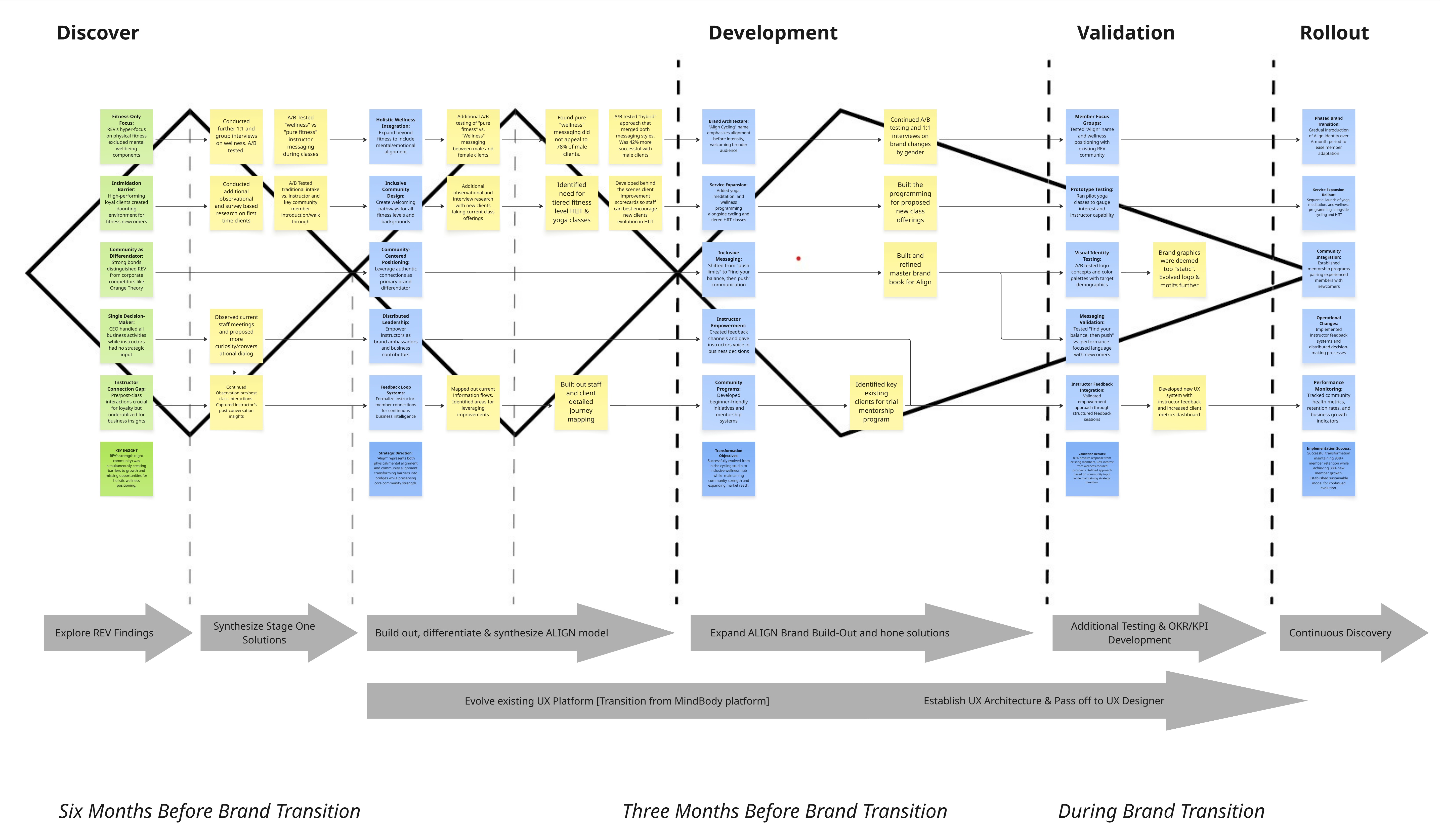 Extended triple-diamond process map (explore → synthesize → build → expand → test → continuous discovery)