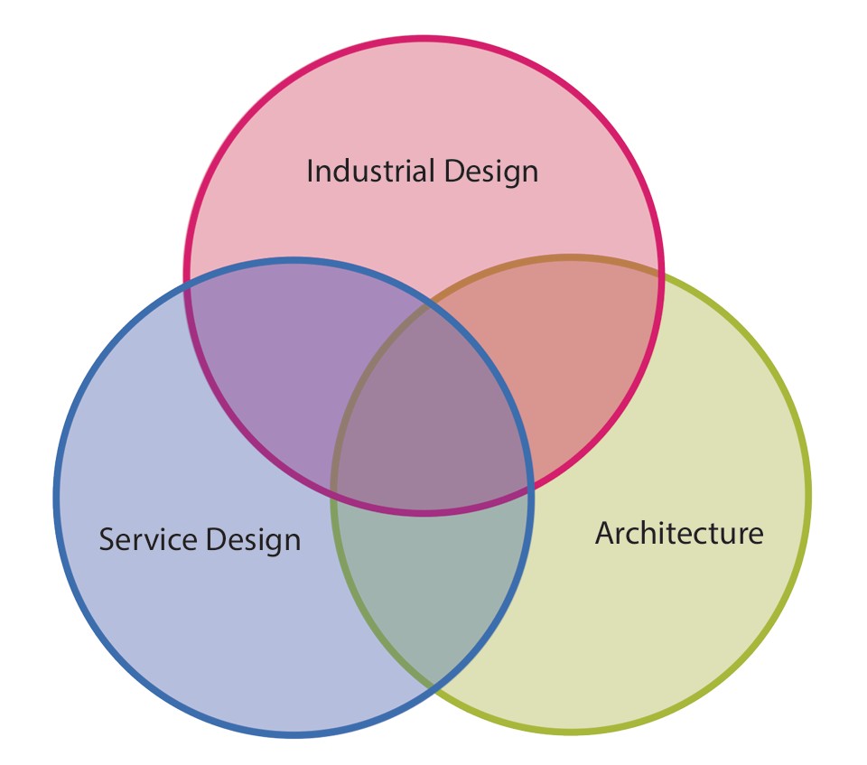 Three-discipline approach (Venn)