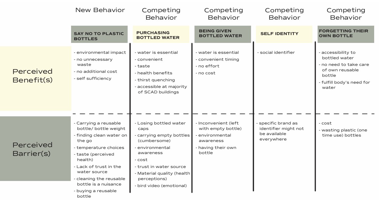 Behavior comparison (benefits vs. barriers)