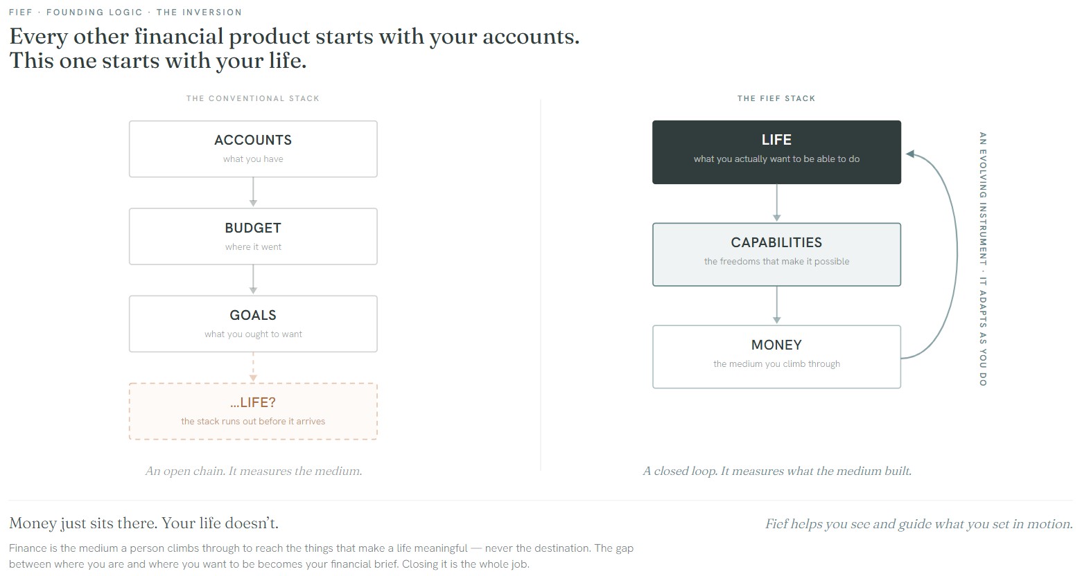 Founding logic — finance as the medium, not the destination
