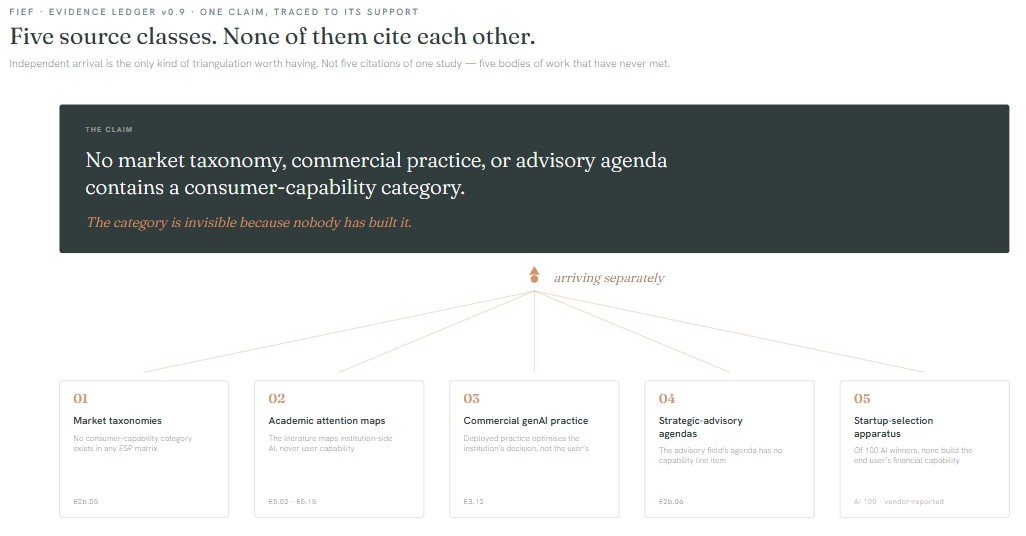 Evidence Ledger v0.9 — 78-file research synthesis
