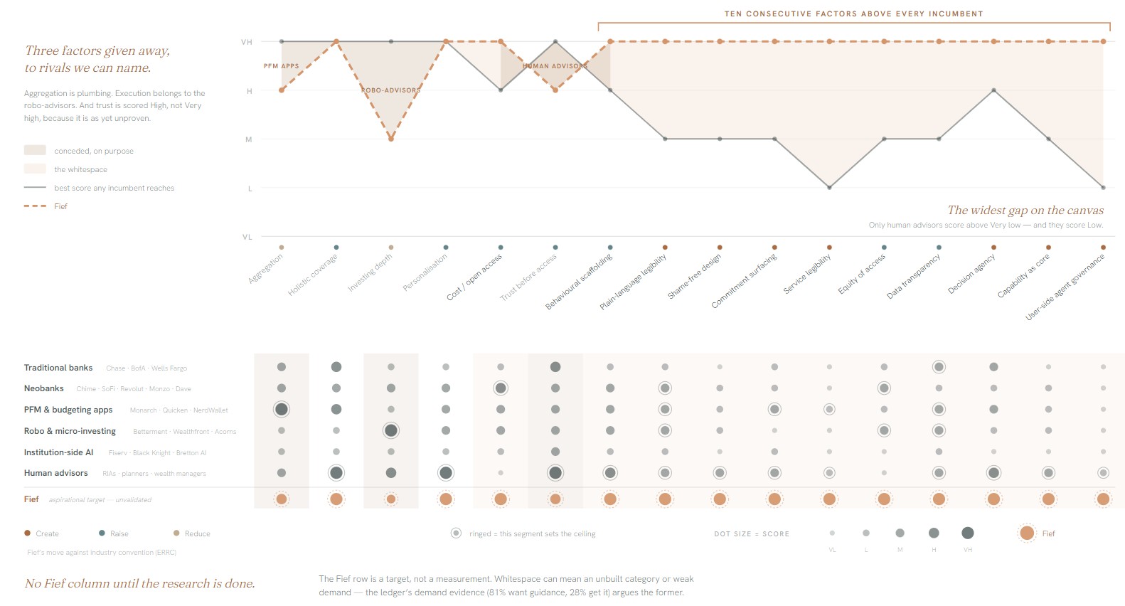Blue Ocean Strategy Canvas v2.0