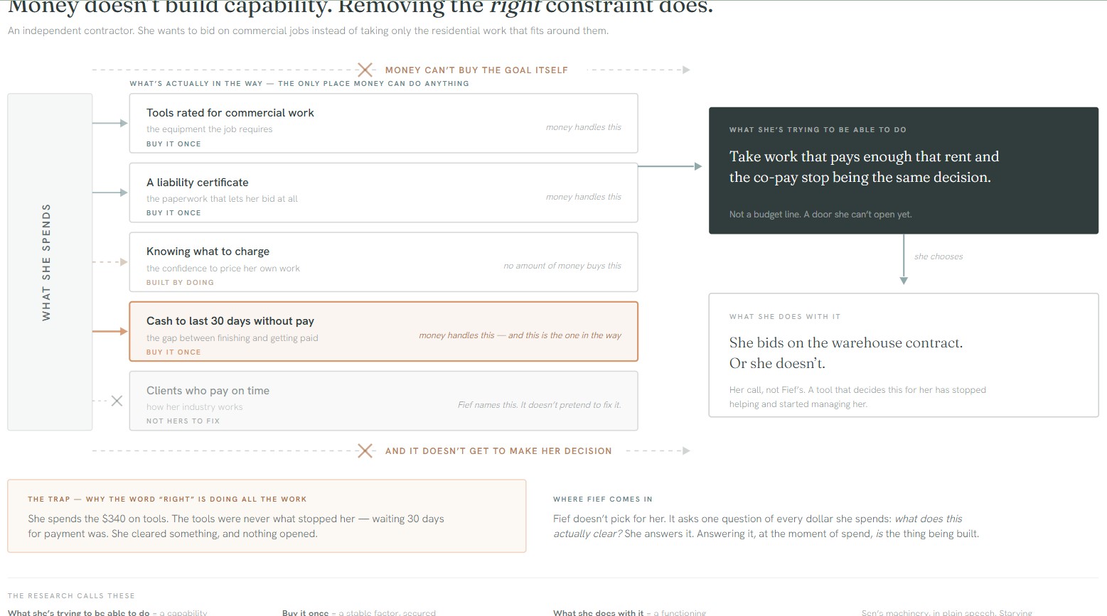 How money builds capability — capability / conversion factor / functioning