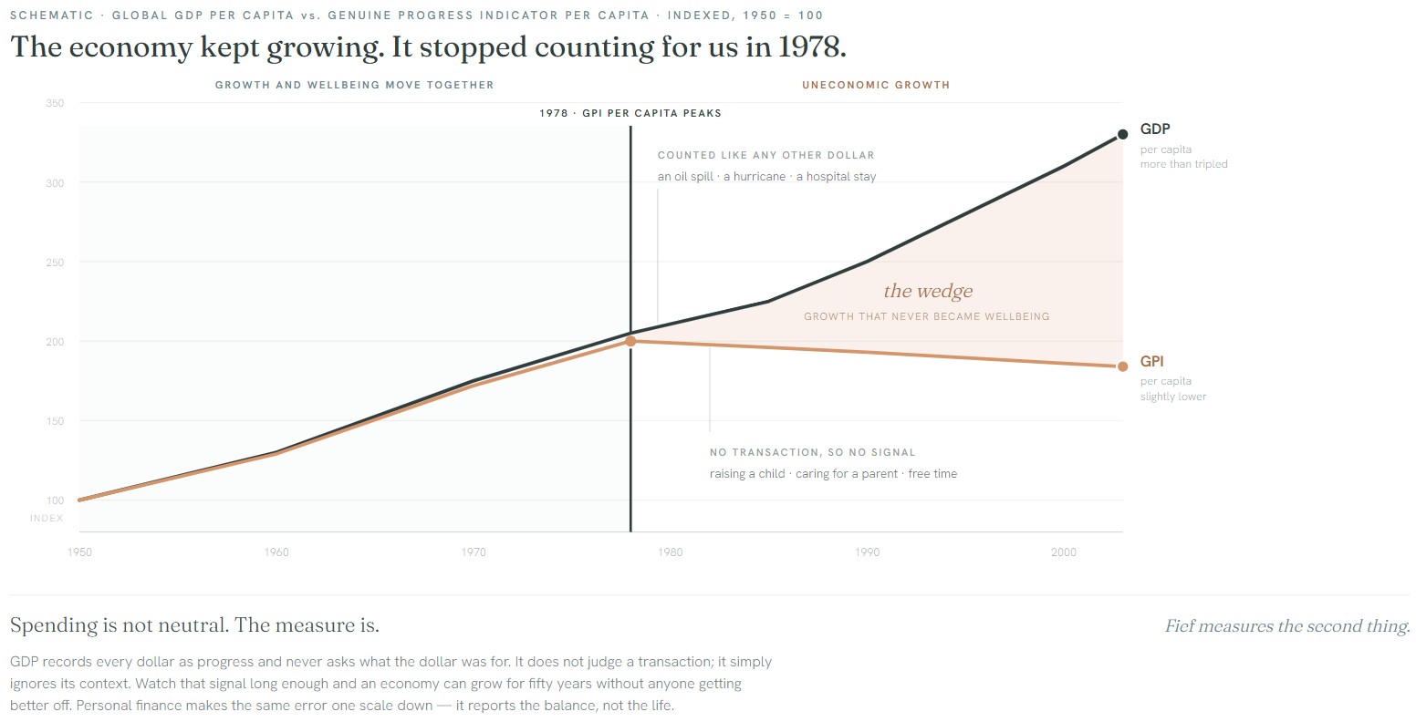 GPI vs GDP — measuring progress, not just activity