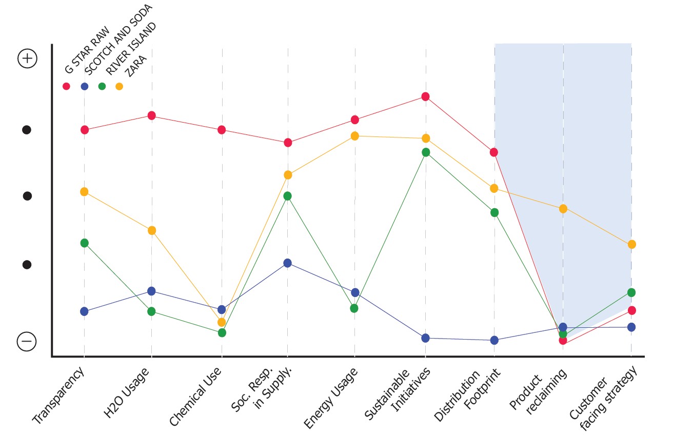 Strategy Canvas — G-Star vs. Zara, River Island, Scotch & Soda across nine sustainability dimensions