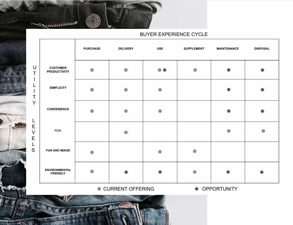 Buyer Utility Map (purchase → disposal)