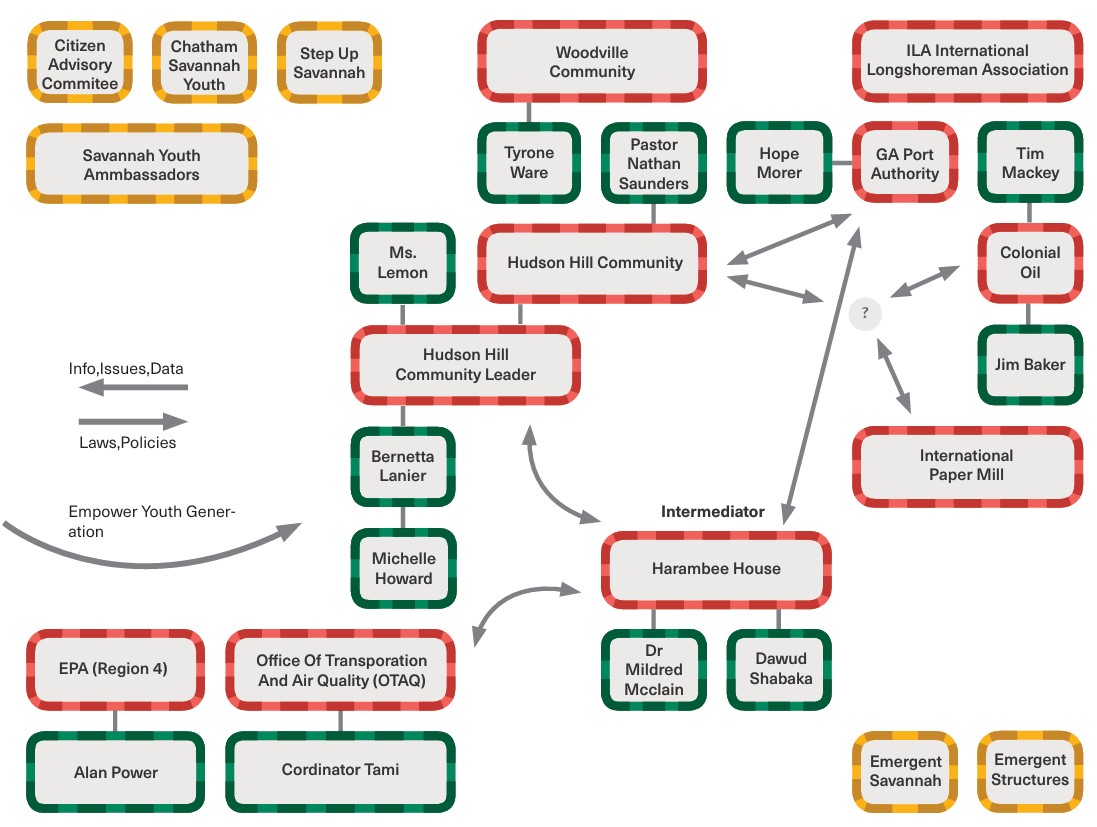 Communication-channels & “blocks” system map